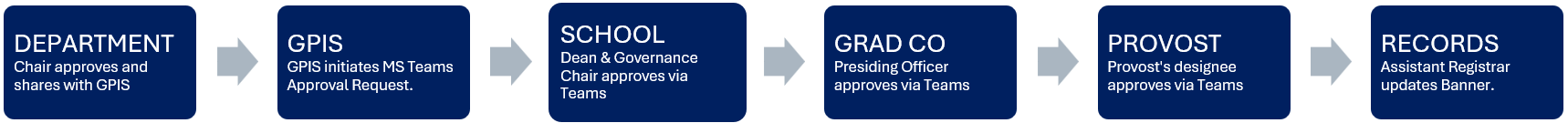 Flowchart illustrating the approval for a new course proposal or major course revision beginning with department chair, then moving through school, graduate council, the provost approval steps.